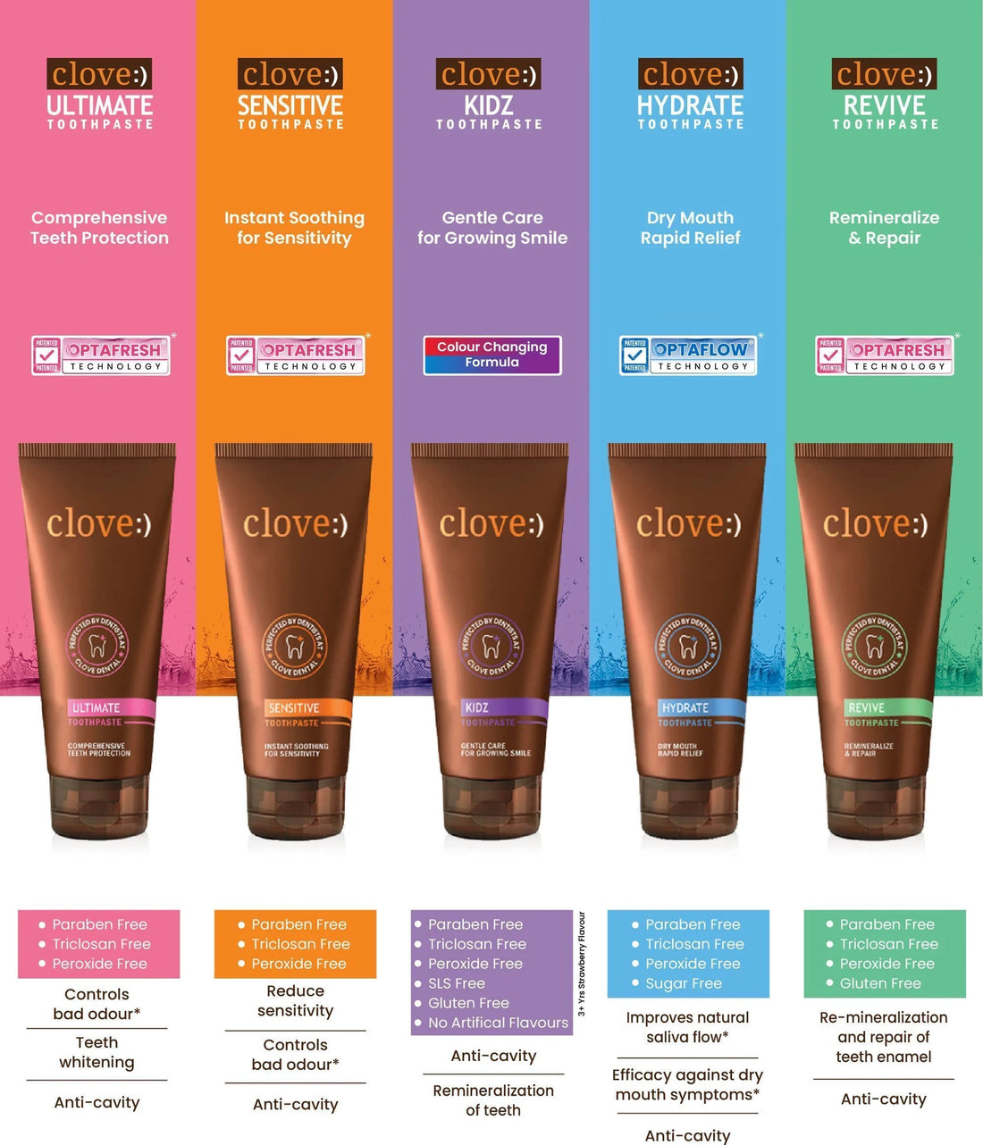 Clove Ultimate Mint Toothpaste | Anti Cavity, Teeth Whitening & Healthy Gums Toothpaste | 100g