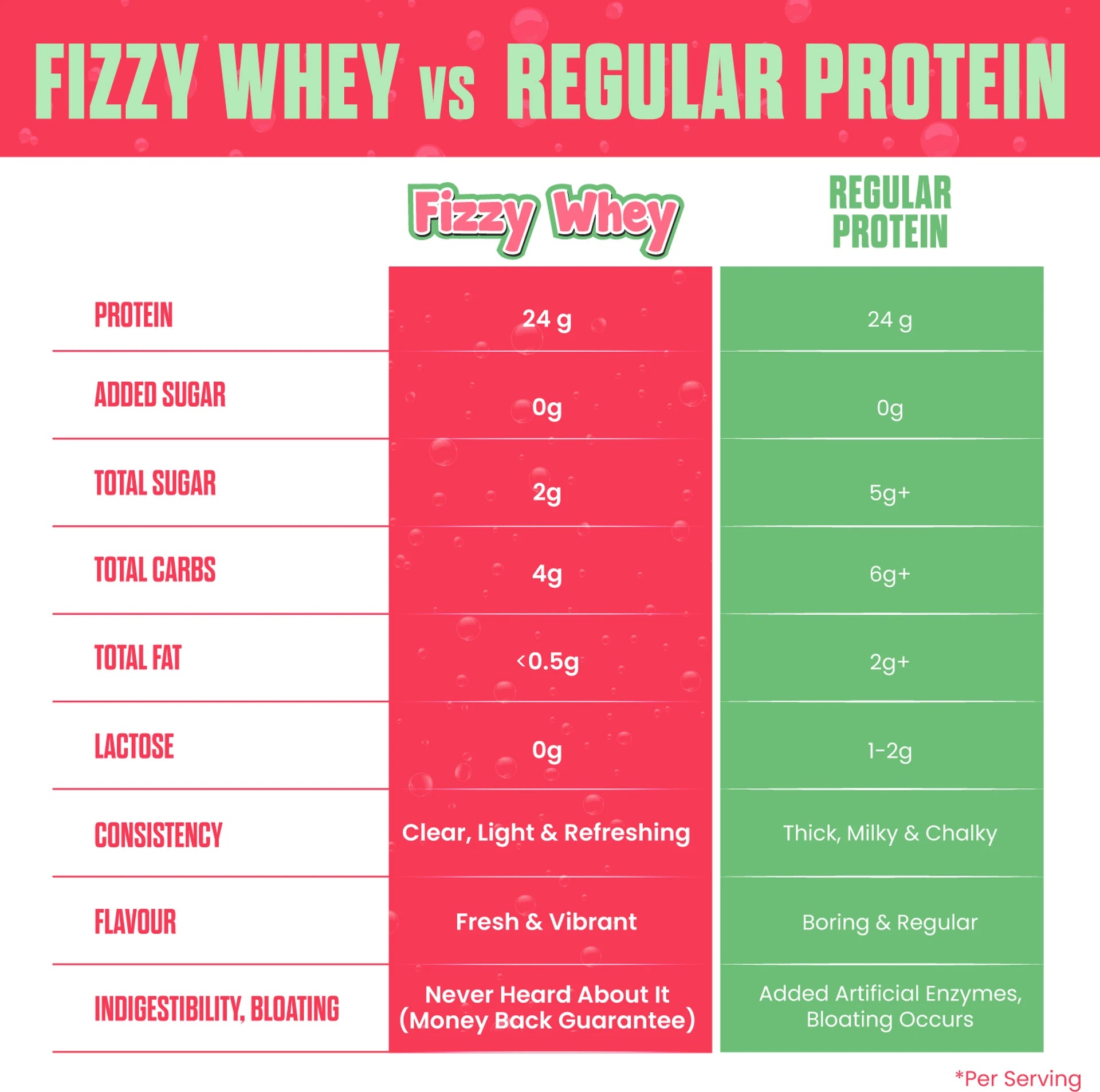BIG MUSCLE Fizzy Whey Clear Whey Protein Isolate + Electrolytes | 80% Protein | 0g Lactose | 0 Added Sugar | Apple | 600g | Sports Nutrition Supplement