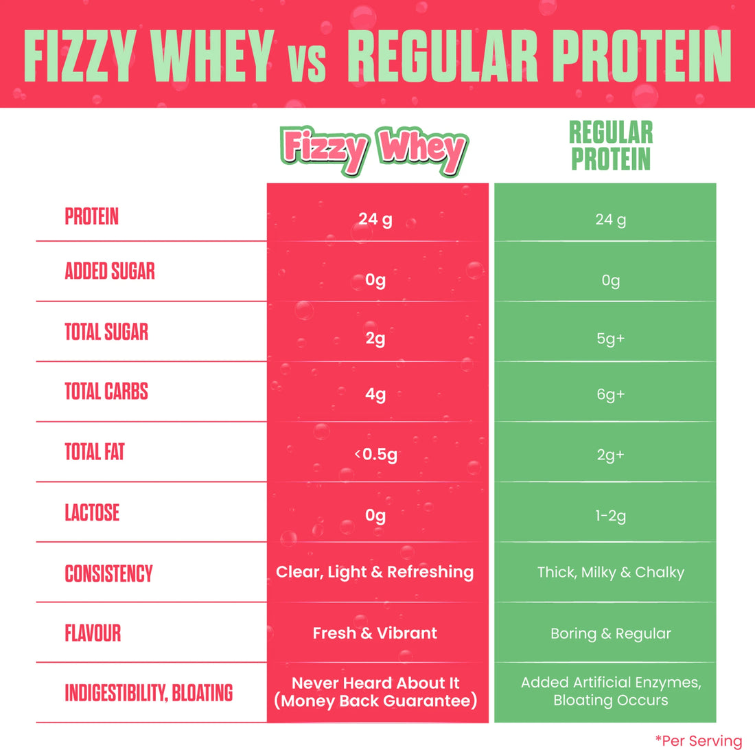 BIG MUSCLE Fizzy Whey Clear Whey Protein Isolate + Electrolytes | 80% Protein | 0g Lactose | 0 Added Sugar | Apple | 600g | Sports Nutrition Supplement